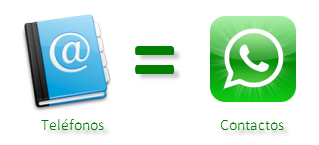 Teléfonos = Contactos