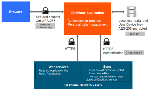 Diagrama de encriptación de datos de Dashlane
