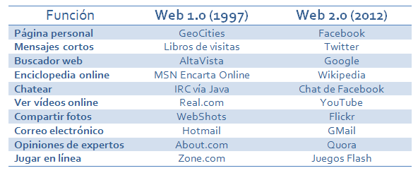La web en 1997 y en 2012