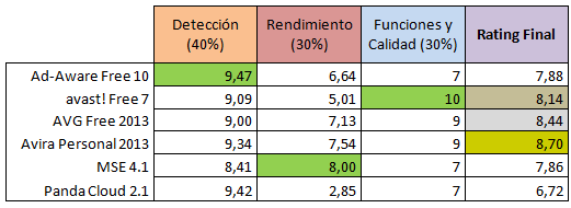 Tabla comparativa de antivirus gratuitos 2012