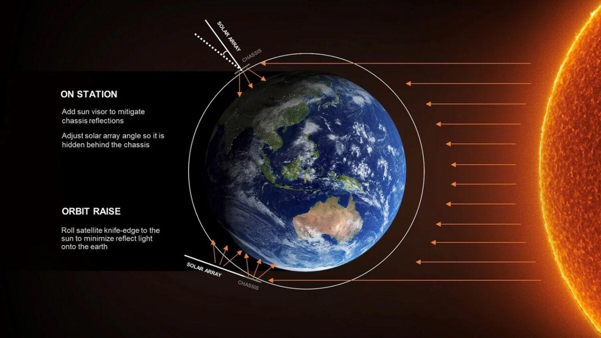 El gran enemigo de Elon Musk es el sol: ha perdido más de 200 satélites en apenas dos meses