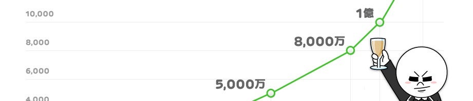 LINE messenger has more than 150 million users