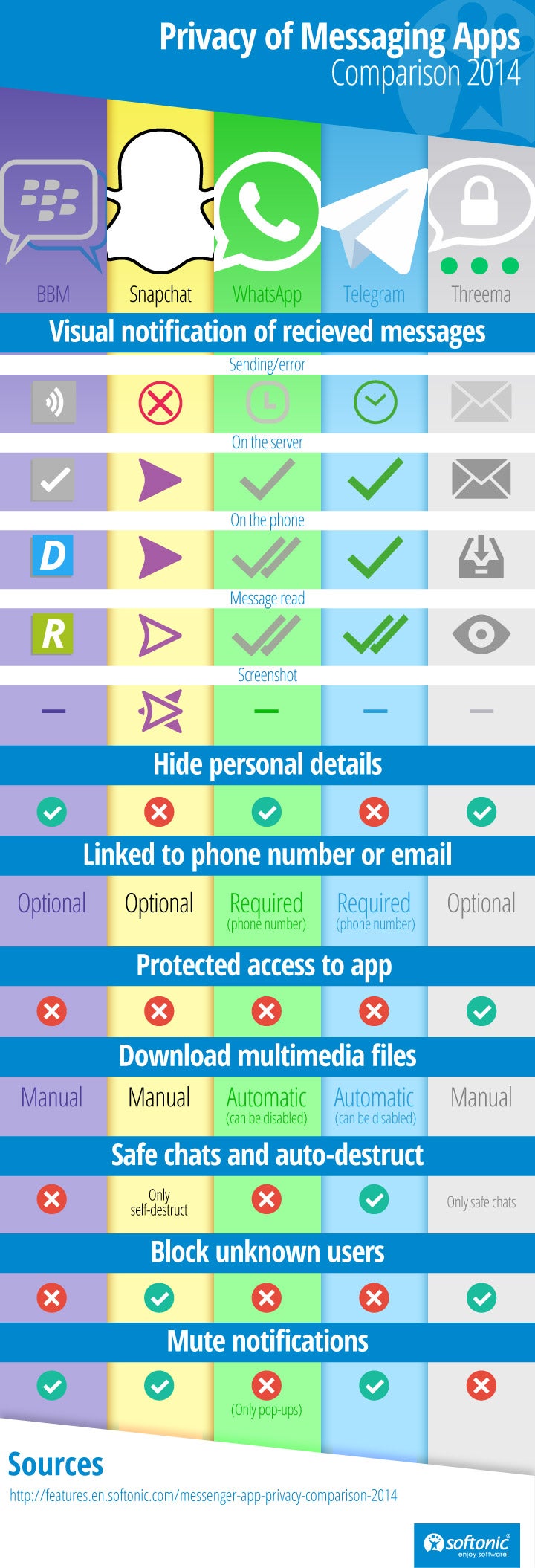 Infographic Messaging Apps