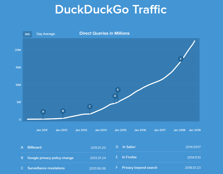 DuckDuckGo traffic is getting better and better!