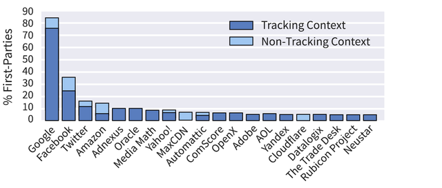 Google tracks you. A LOT.