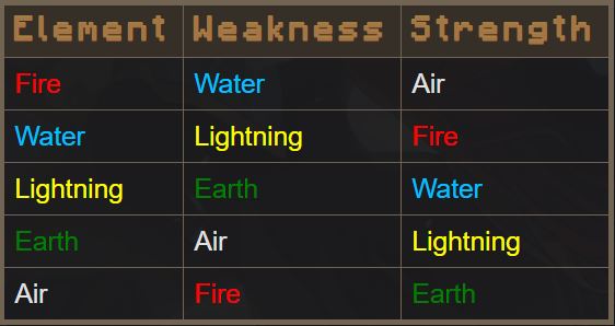 Chaos is not listed since it's mysterious!