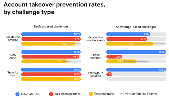 results from Google's study
