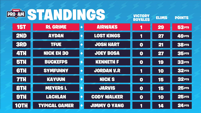 fortnite pro am final roster