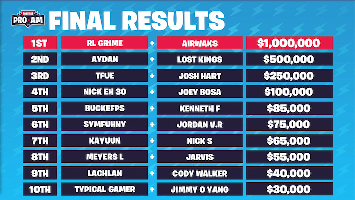 fortnite pro am charities