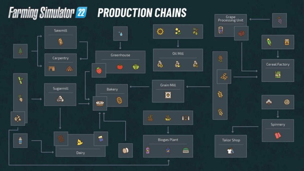 How to make money in Farming Simulator 22
