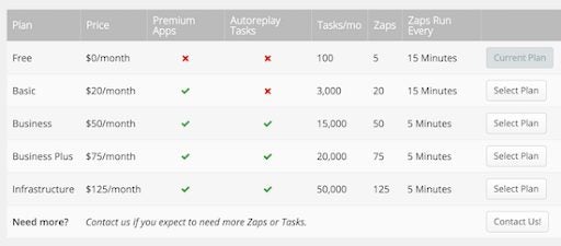 How to use Zapier to automate your boring tasks