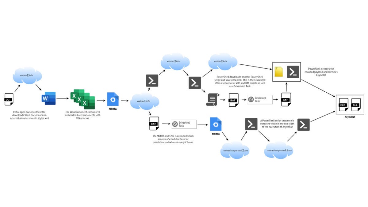 HP threat research