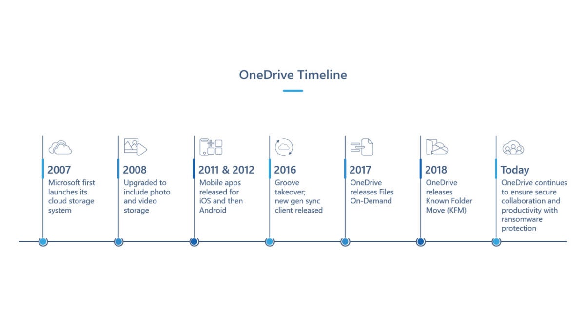 OneDrive birthday timeline