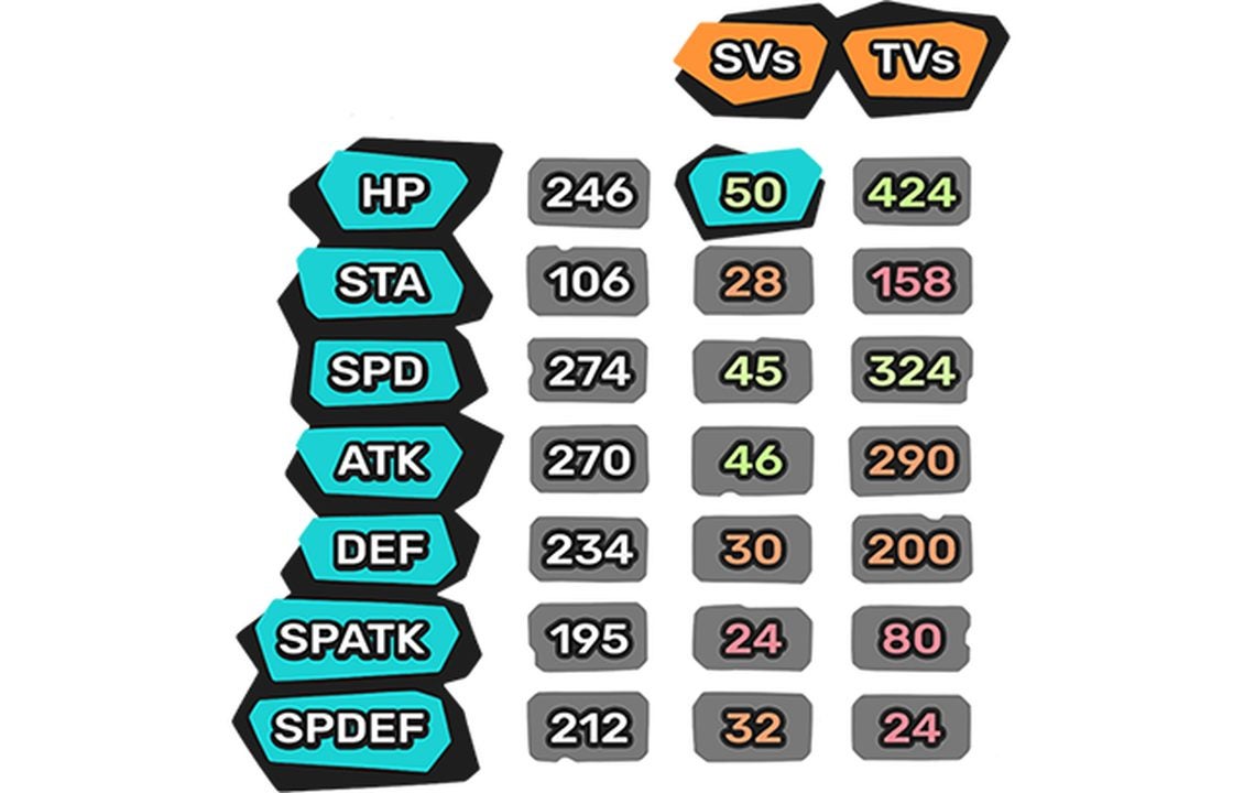 Analyzing a set of stats in Temtem.