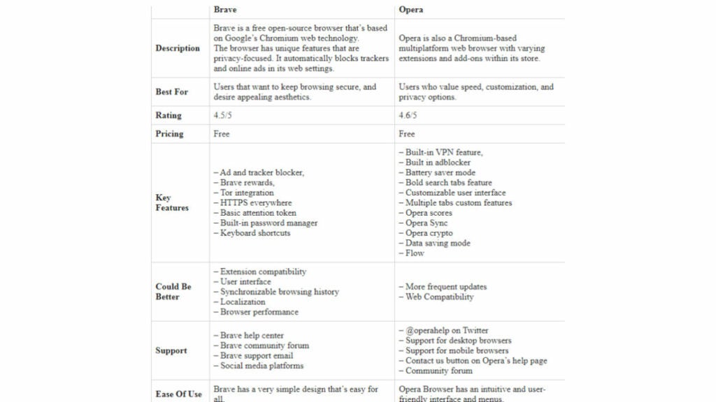 Brave vs Opera table