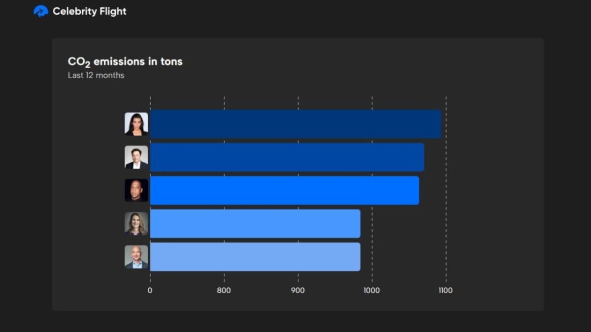 The pollution ranking: this website allows you to find out which celebrity pollutes the most with their travels