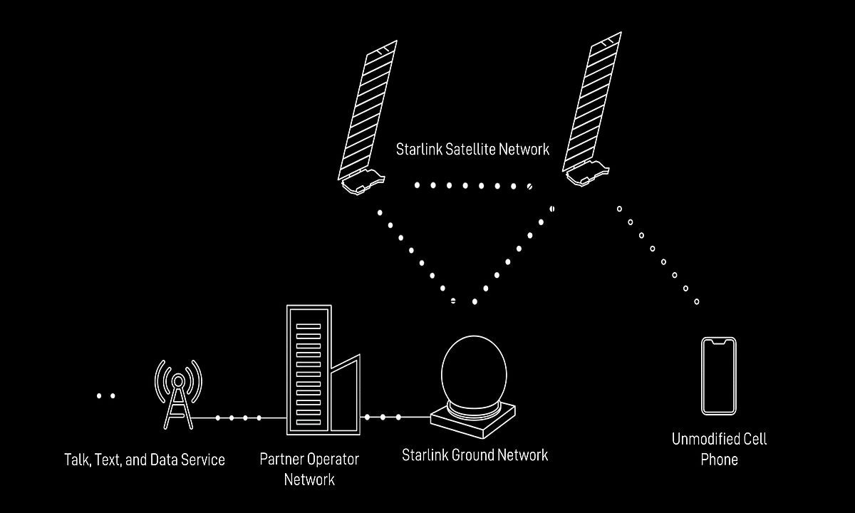 Starlink Direct to Cell