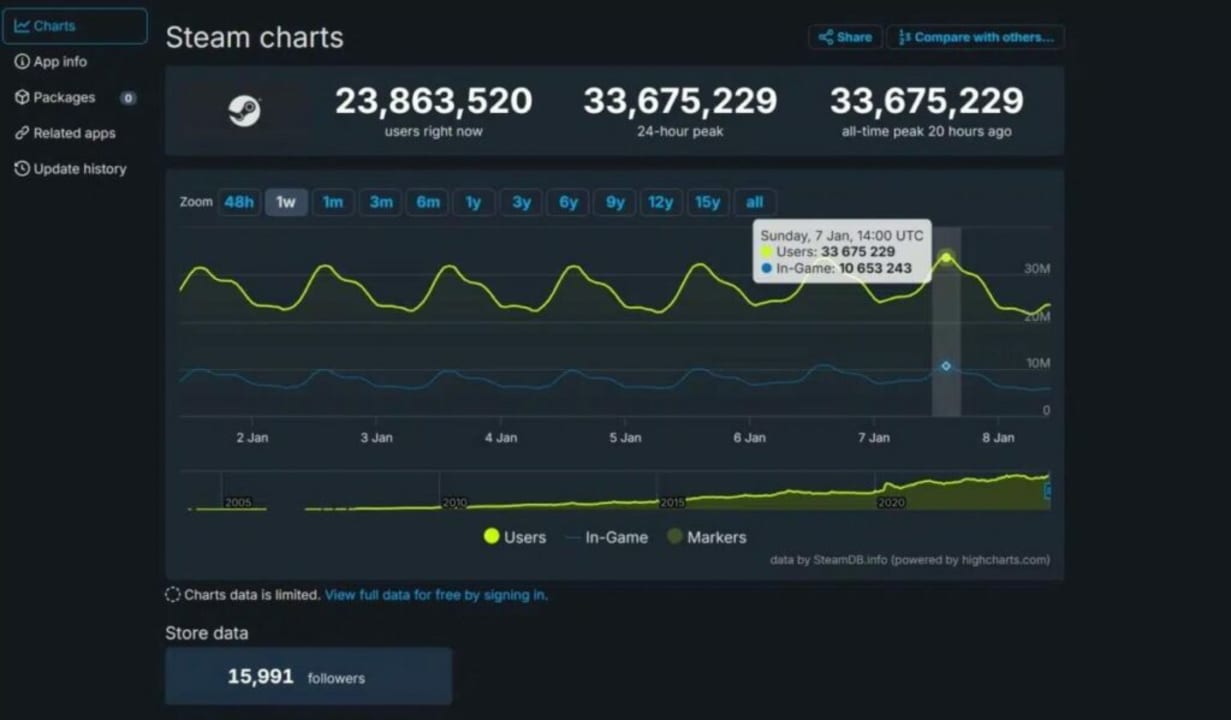 Steam blows up all previous records and starts 2024 on a high note ...