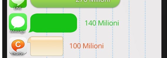 Quale app di messaggistica istantanea ha più utenti?