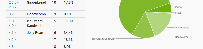 KitKat cresce, ma il sistema operativo Android più diffuso rimane Jelly Bean