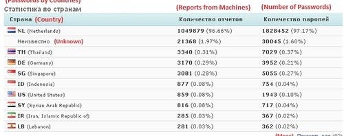 2 milhões de senhas roubadas por meio de ataque com keylogging