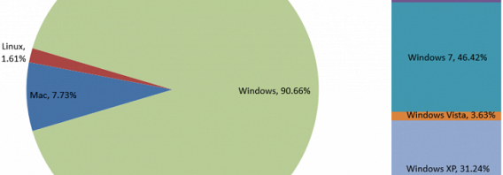 Windows XP ainda é o 2º sistema operacional mais usado no mundo