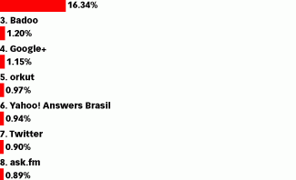 Ranking de redes sociais no Brasil mostra Facebook líder isolado e Orkut vivo