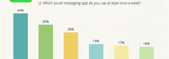 WhatsApp vence a guerra dos aplicativos de mensagens