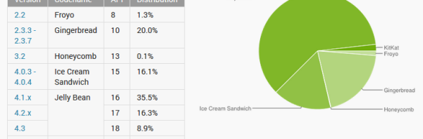 Android KitKat está instalado em apenas 1,8% dos dispositivos, três meses após lançamento