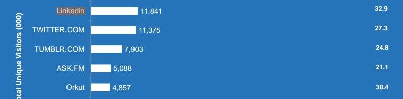 LinkedIn ultrapassa Twitter e é a 2ª rede social mais usada no Brasil