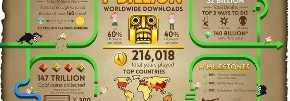 Temple Run atinge marca de um bilhão de downloads