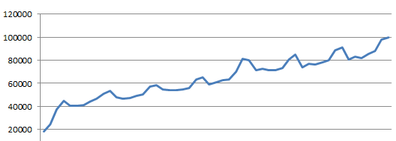 Windows 8: Fünf Prozent Marktanteil nach nur acht Wochen