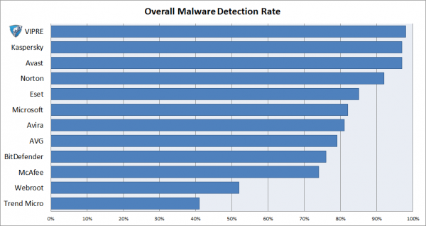 Overall Malware Detection Rate Softonic