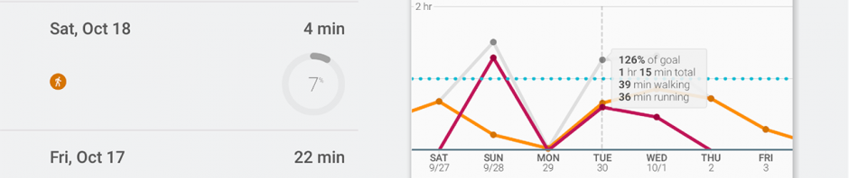 Google Fit maintenant disponible au téléchargement sur Android