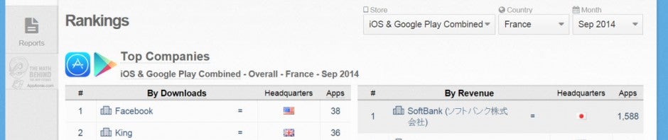 Les applications de réseaux sociaux, de rencontres et de sports séduisent le plus les Français