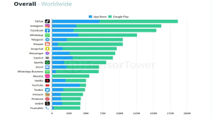 TikTok was 2022’s most downloaded app in its first quarter