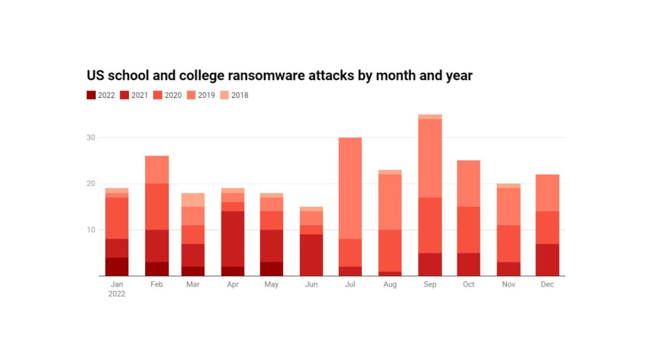 Ransomware attacks are hitting US schools and colleges hard!