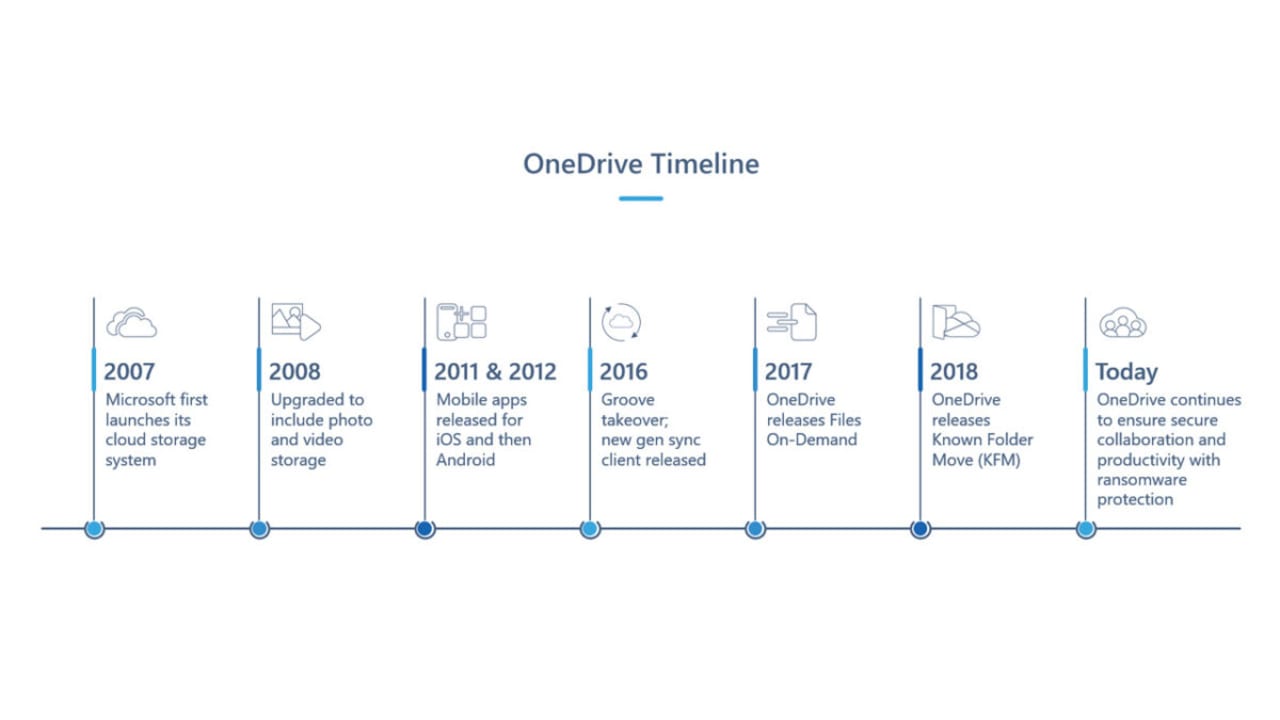 Microsoft gives OneDrive a facelift on its 15th birthday