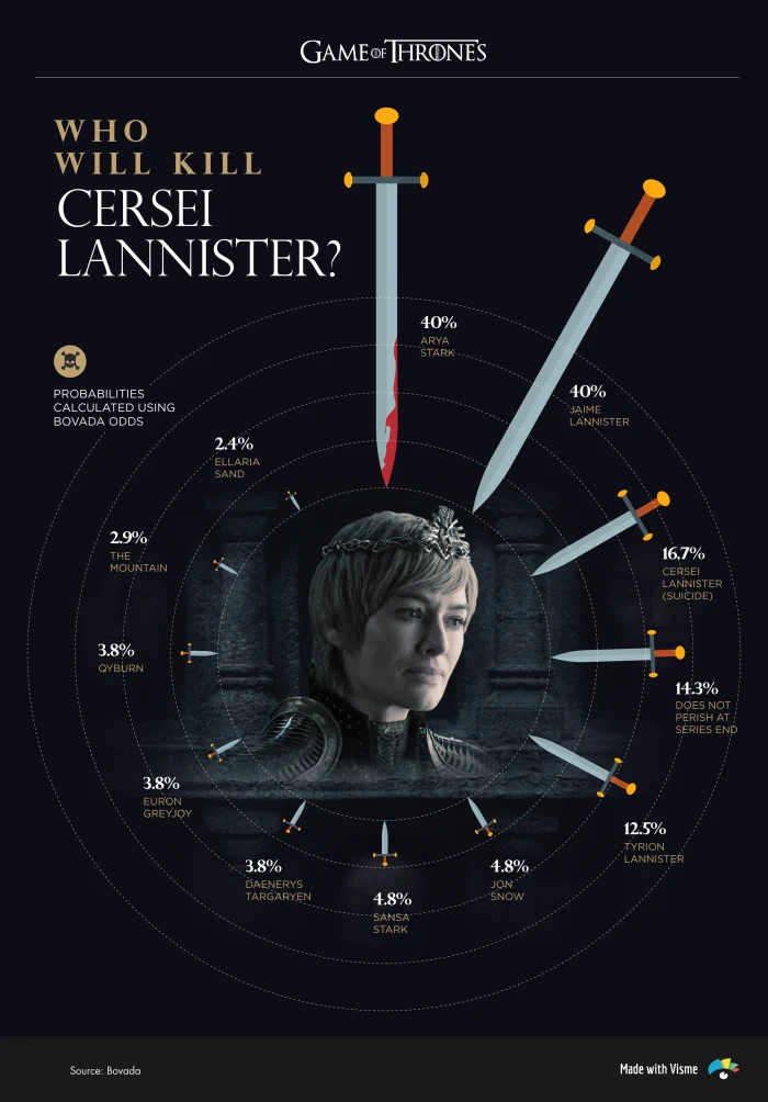 Killing Cersei odds