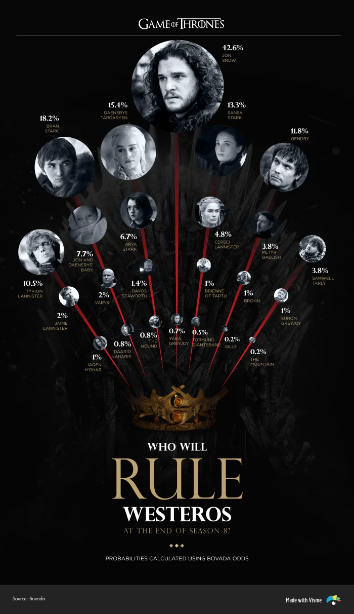 Westeros ruler odds