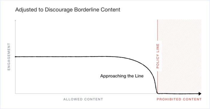 Facebook's new borderline content publication policy