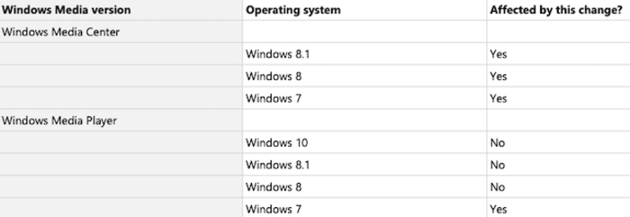 Windows media player affected on Windows 7
