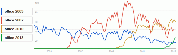 Wykres popularności Microsoft Office