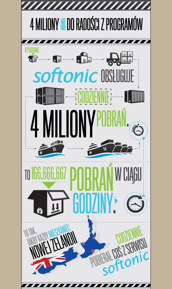 Infografika Softonic - 4 miliony pobrań Infografika Softonic - 4 miliony pobrań