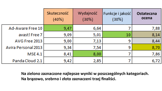 Test antywirusów