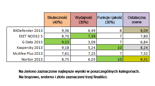 najlepsze antywirusy