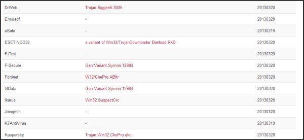 Virus total wyniki