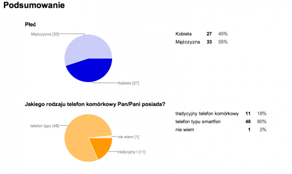 ankieta online google dysk drive - podsumowanie wykresy