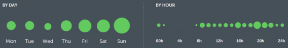 day hour instagram day hour instagram activity