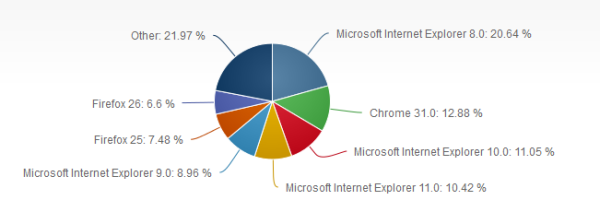 Internet Explorer w Marketshare